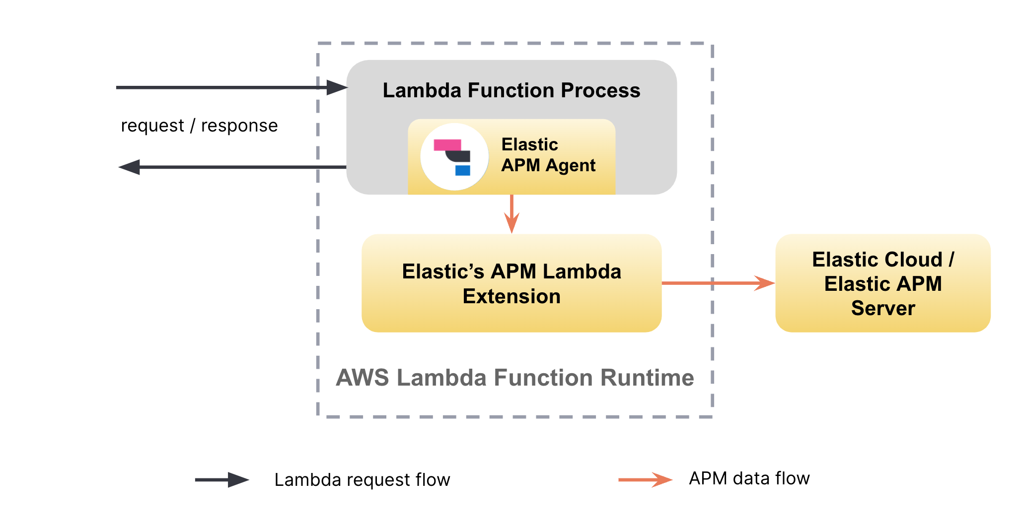 image showing data flow from lambda function, to extension, to the managed intake service